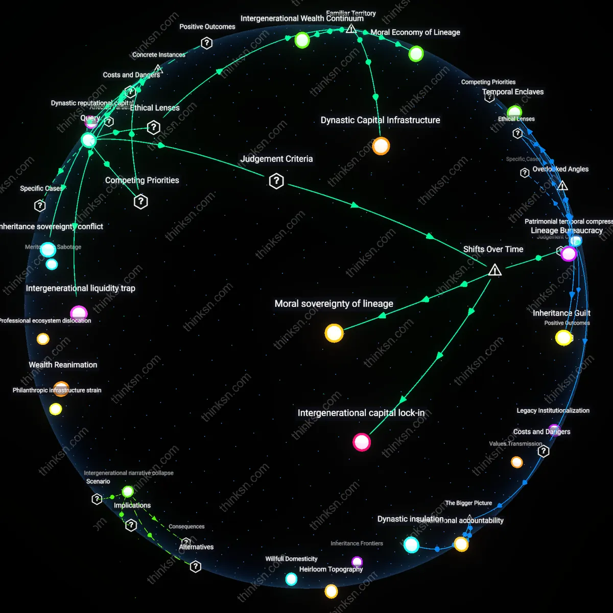 Interactive semantic network: Is the conventional wisdom that ‘you can’t take it with you’ flawed for families whose cultural values prioritize intergenerational wealth accumulation?
