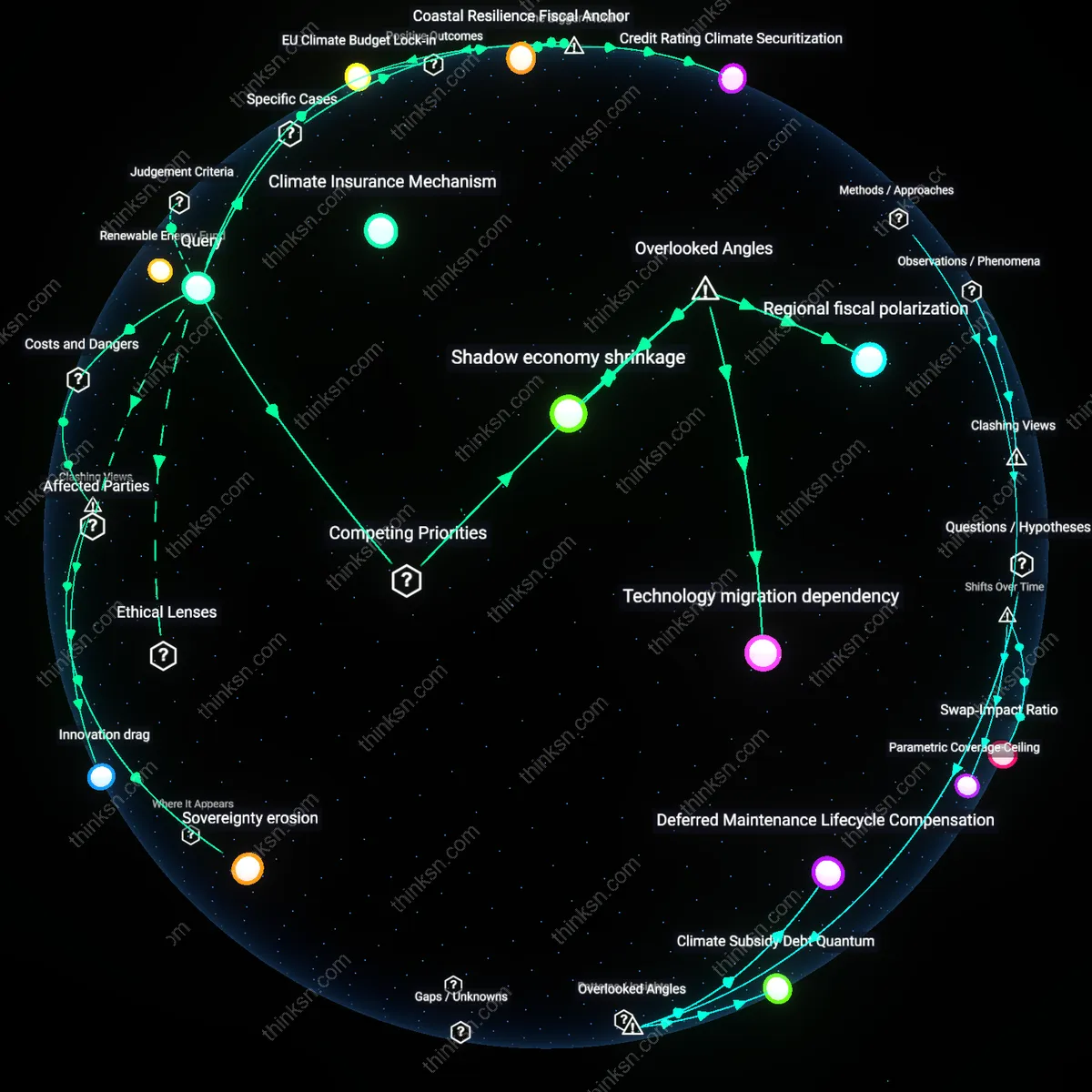 Interactive semantic network: Is it justified to allocate a fixed percentage of GDP to climate mitigation each year, even if short‑term economic growth suffers, based on precautionary principles?