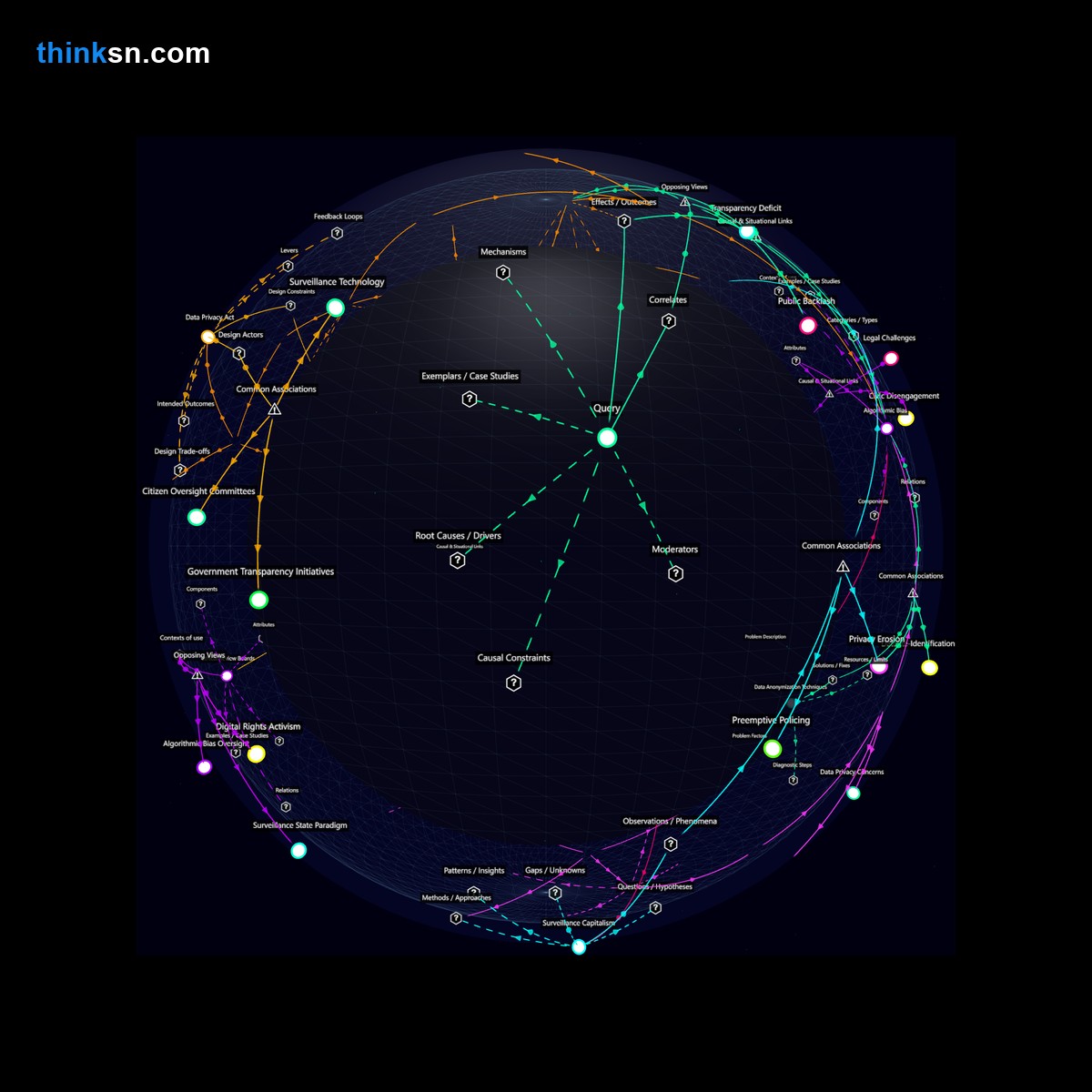 Analysis: Predictive AI in governance: mapping preemptive actions on civil liberties through causal analysis and systemic perspectives. Interactive knowledge graph.