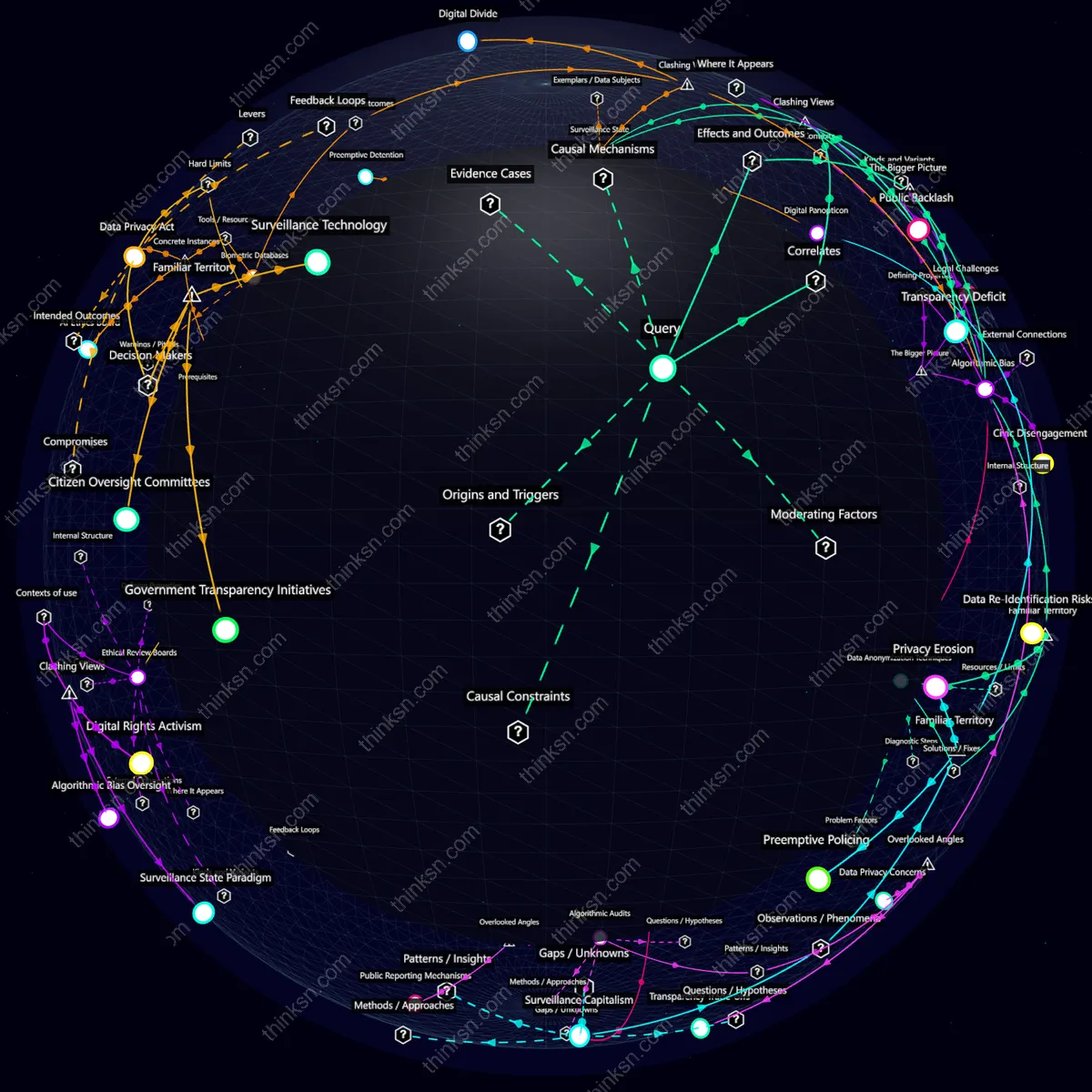 Analysis: Predictive AI in governance: mapping preemptive actions on civil liberties through causal analysis and systemic perspectives. Interactive knowledge graph.