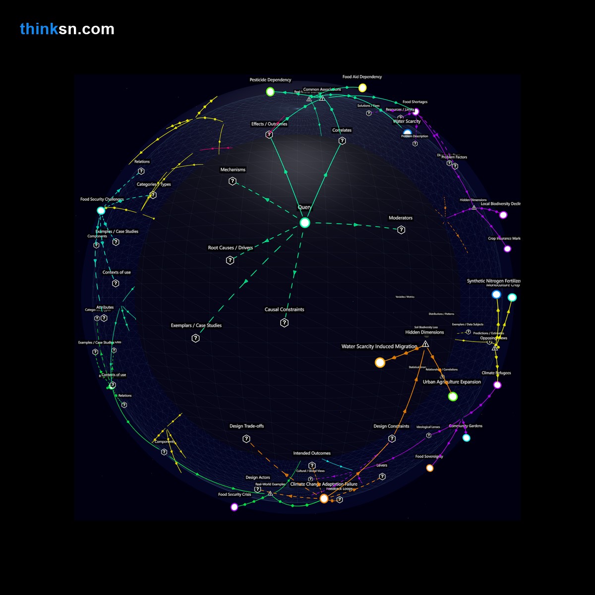 Analysis: Rising global temperatures impact agriculture, leading to famine risks; explore causal links and systemic solutions in a structured knowledge graph.