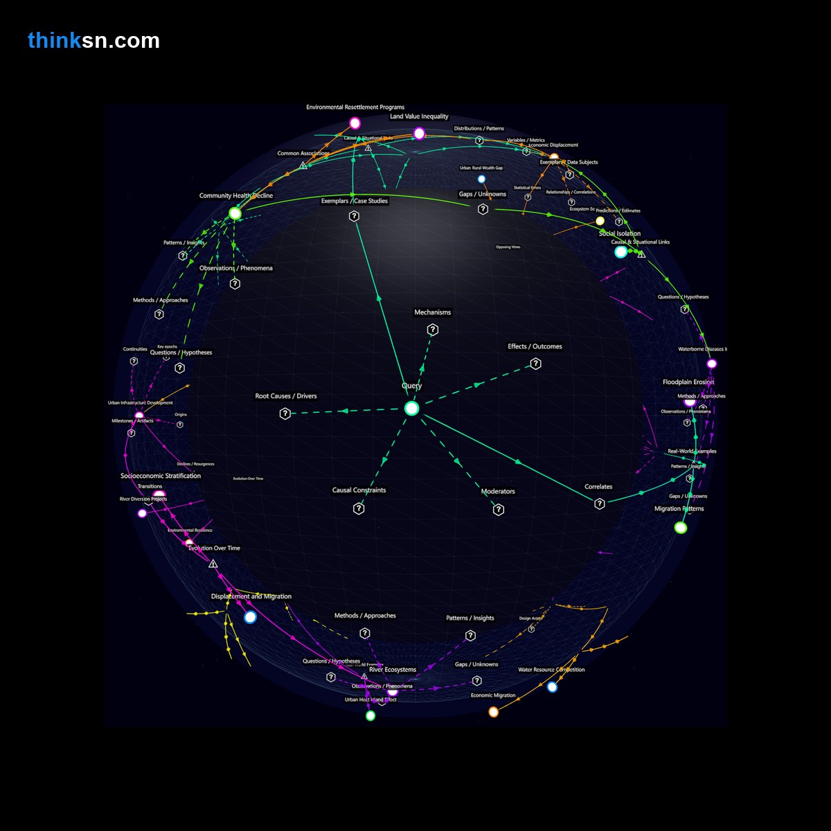 Analysis: Interactive knowledge graph analyzing economic and social impacts on rural communities from river diversion for urban development.