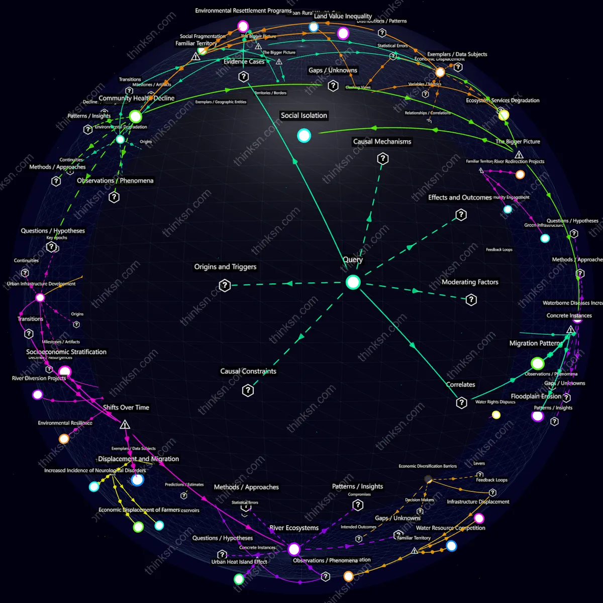 Analysis: Interactive knowledge graph analyzing economic and social impacts on rural communities from river diversion for urban development.
