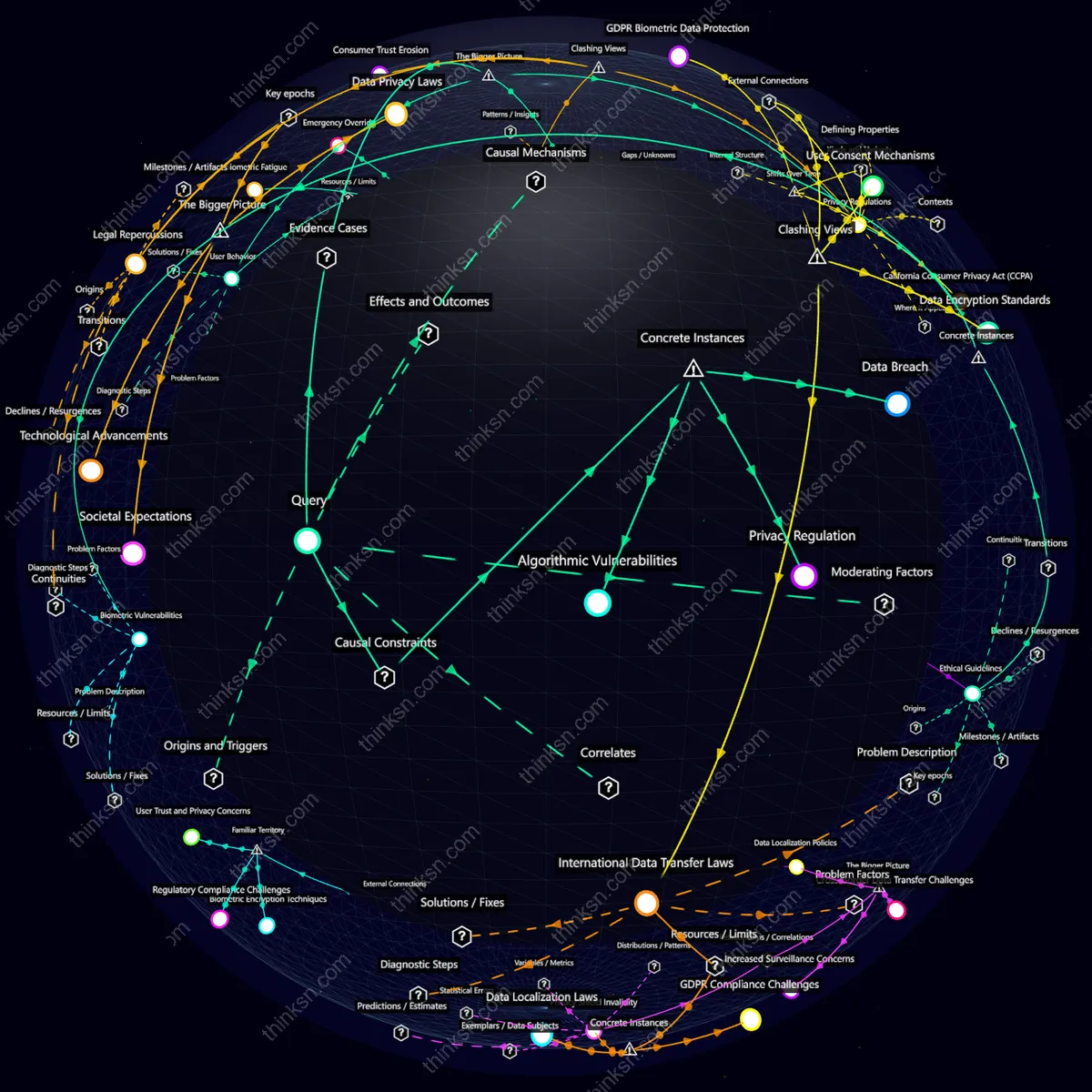 Analysis: Interactive knowledge graph analyzing risks of smartphone biometric data, exploring causes, effects, and systemic implications.