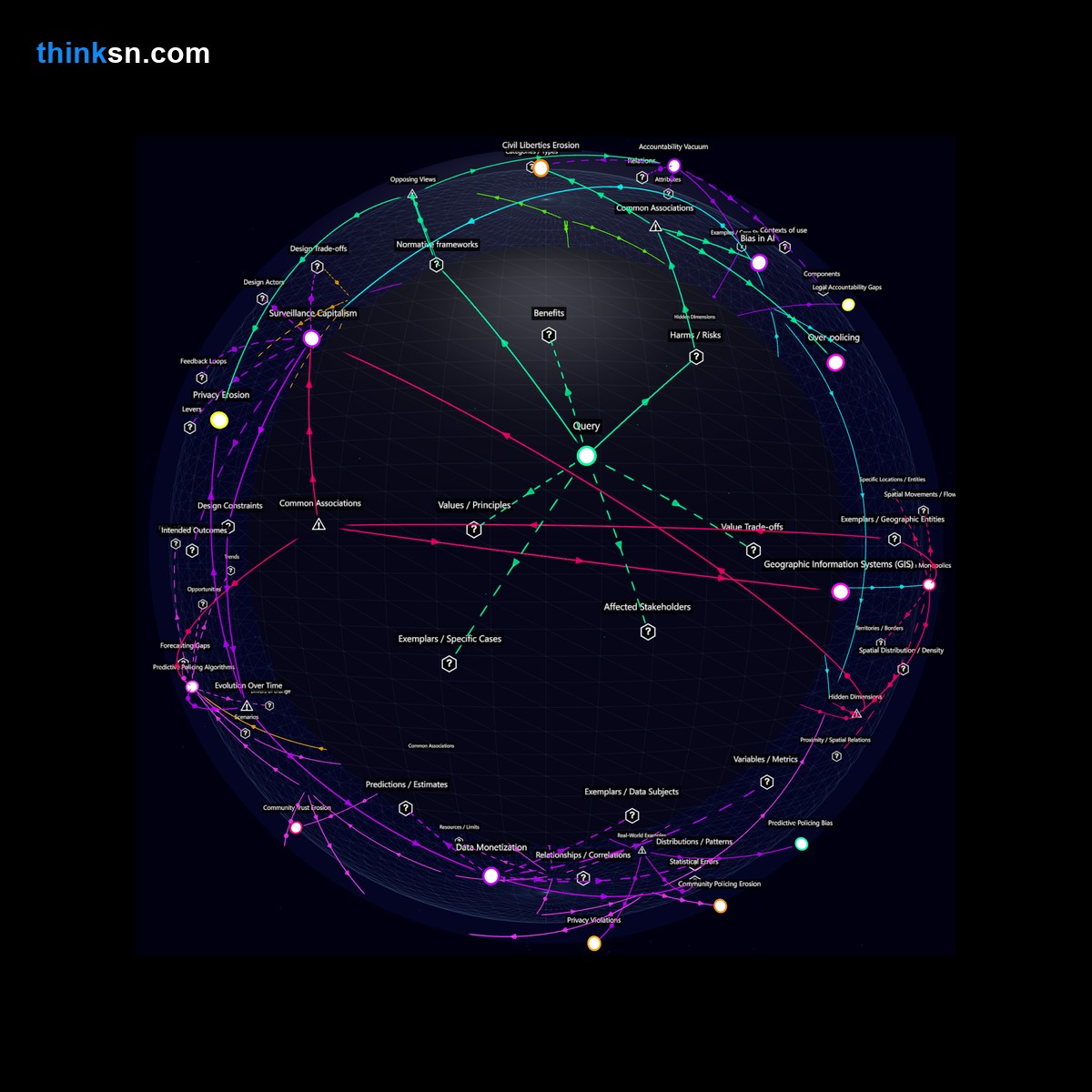 Analysis: Ethical implications of predictive policing: causal analysis, systemic impacts, and conceptual relationships in law enforcement practices.