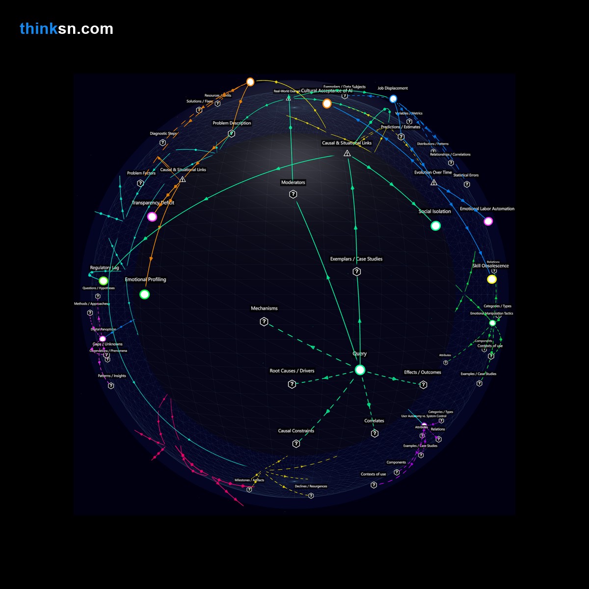 Analysis: Interactive knowledge graph exploring AI assistants evolution into emotional relationships, mapping causes, effects, and systemic interactions.