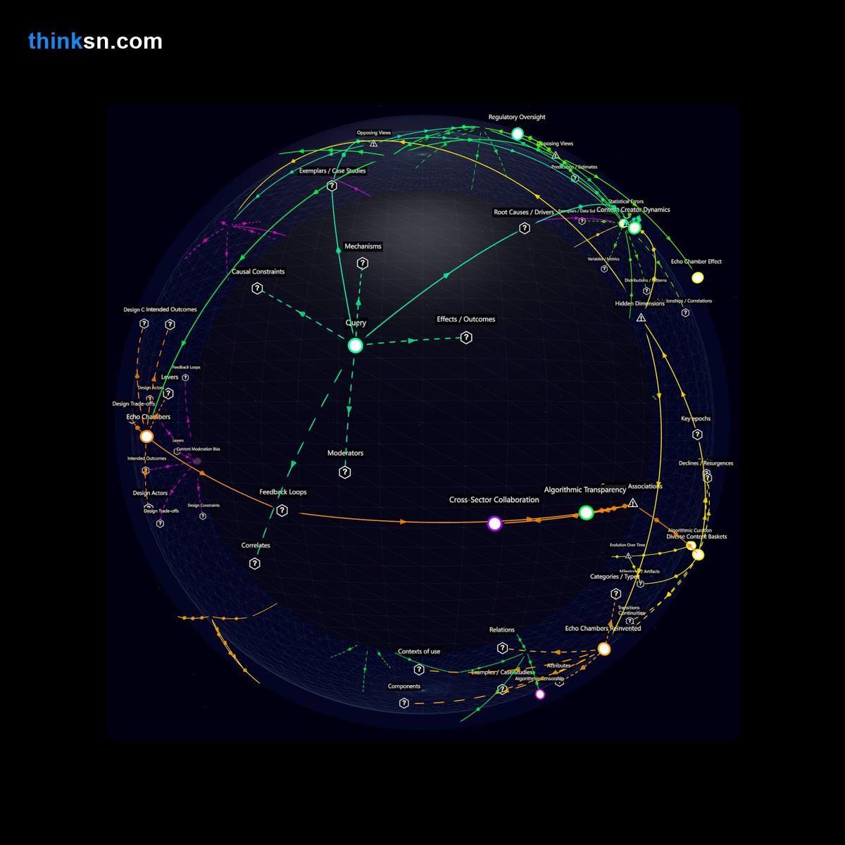 Analysis: Analyzing how social algorithms favoring curated content affect community engagement through a structured semantic network and recursive mapping.