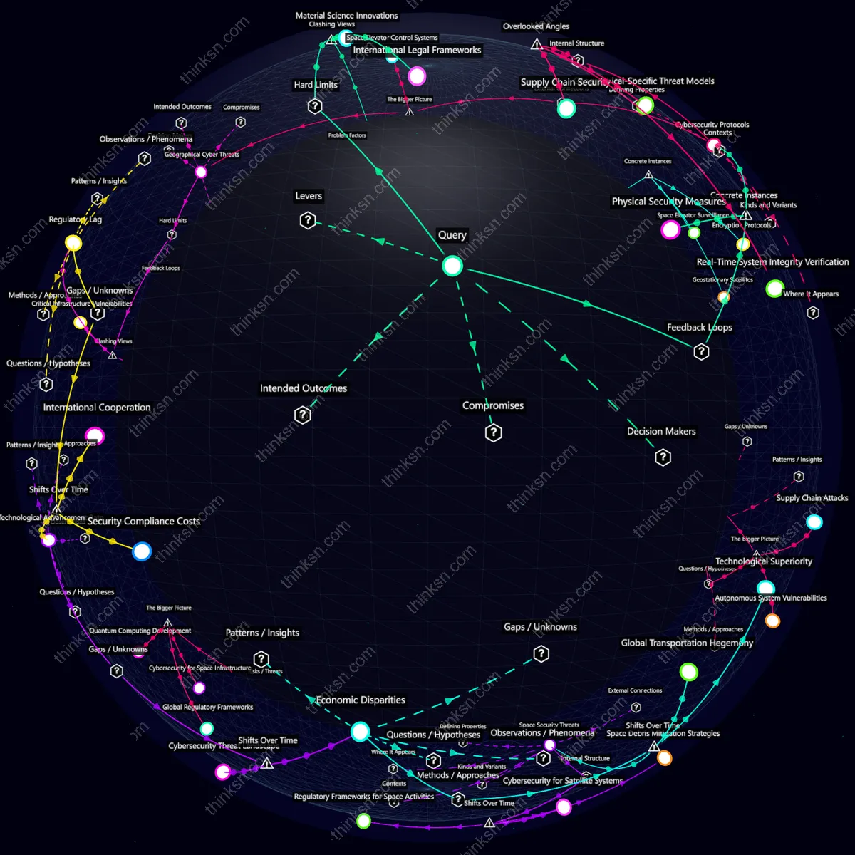 Interactive semantic network: Could space elevators revolutionize transportation, but what security measures are needed against sabotage and espionage?