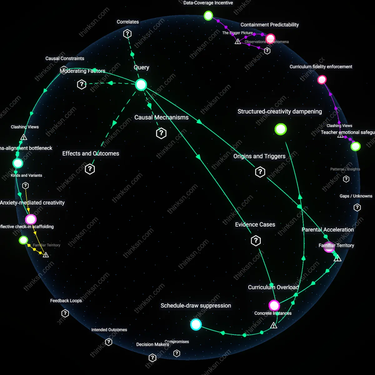 Interactive semantic network: When science suggests that limited free play supports creativity, does a tradition of structured activity for preschoolers undermine that benefit for highly sensitive children?