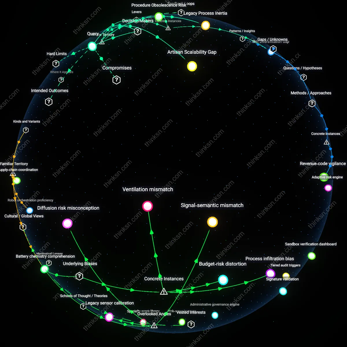 Interactive semantic network: At what stage does accumulated expertise become a liability rather than an asset when considering a complete industry change, and how can you mitigate that risk?