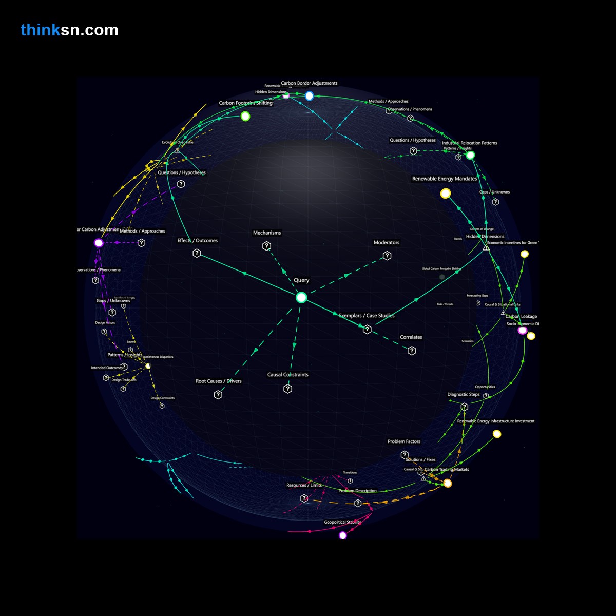 Analysis: Interactive graph analyzing renewable mandates impact on industrial relocation and global emissions through causal mapping and systemic relationships.
