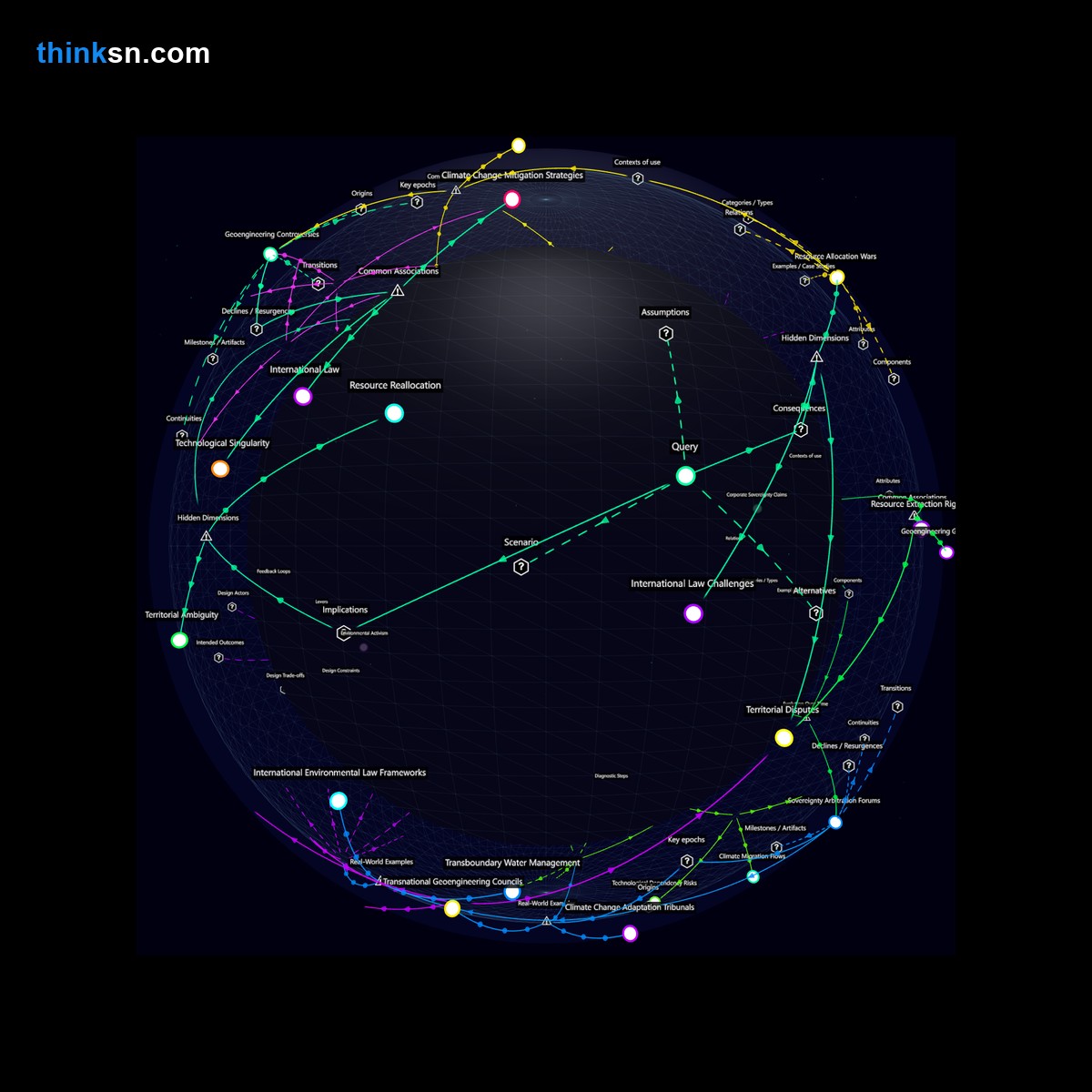 Analysis: Geoengineering continents: Analyze geopolitical conflicts, causes, effects in a recursive semantic network.