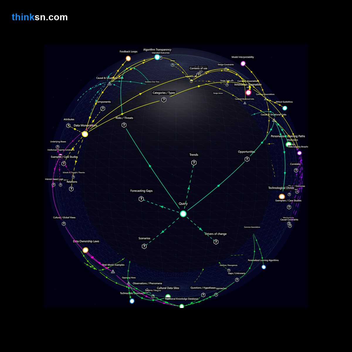 Analysis: Analyzing the impact of big data and ML on education: personalizing curricula through advanced analytics and semantic networks.