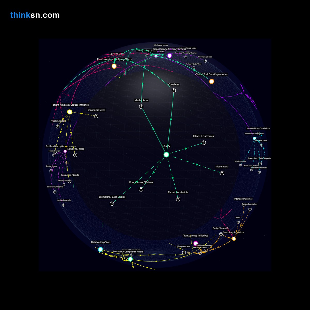 Analysis: Interactive graph analyzing healthcare responses to mandated pharmaceutical trial disclosure, exploring causes, effects, and systemic impacts.