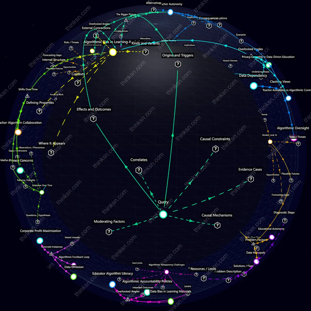Analysis: Interactive knowledge graph analyzing education disruption through personalized learning algorithms, exploring causes, effects, and systemic impacts.
