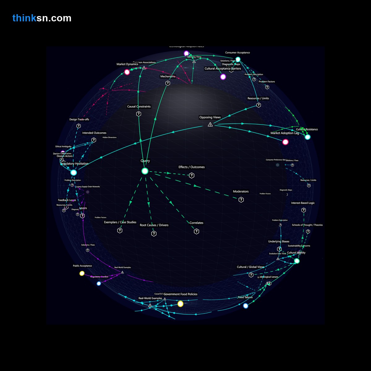 Analysis: Global food security dynamics with synthetic meat affordability and resistance: a structured analysis of causes, effects, and systemic impacts.