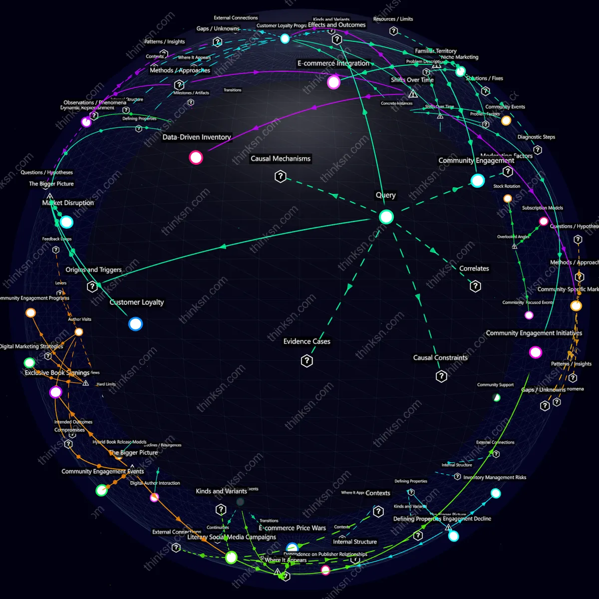 Interactive semantic network: How would small independent bookstores respond if major online retailers significantly reduce their prices on new releases, impacting local sales and community support?