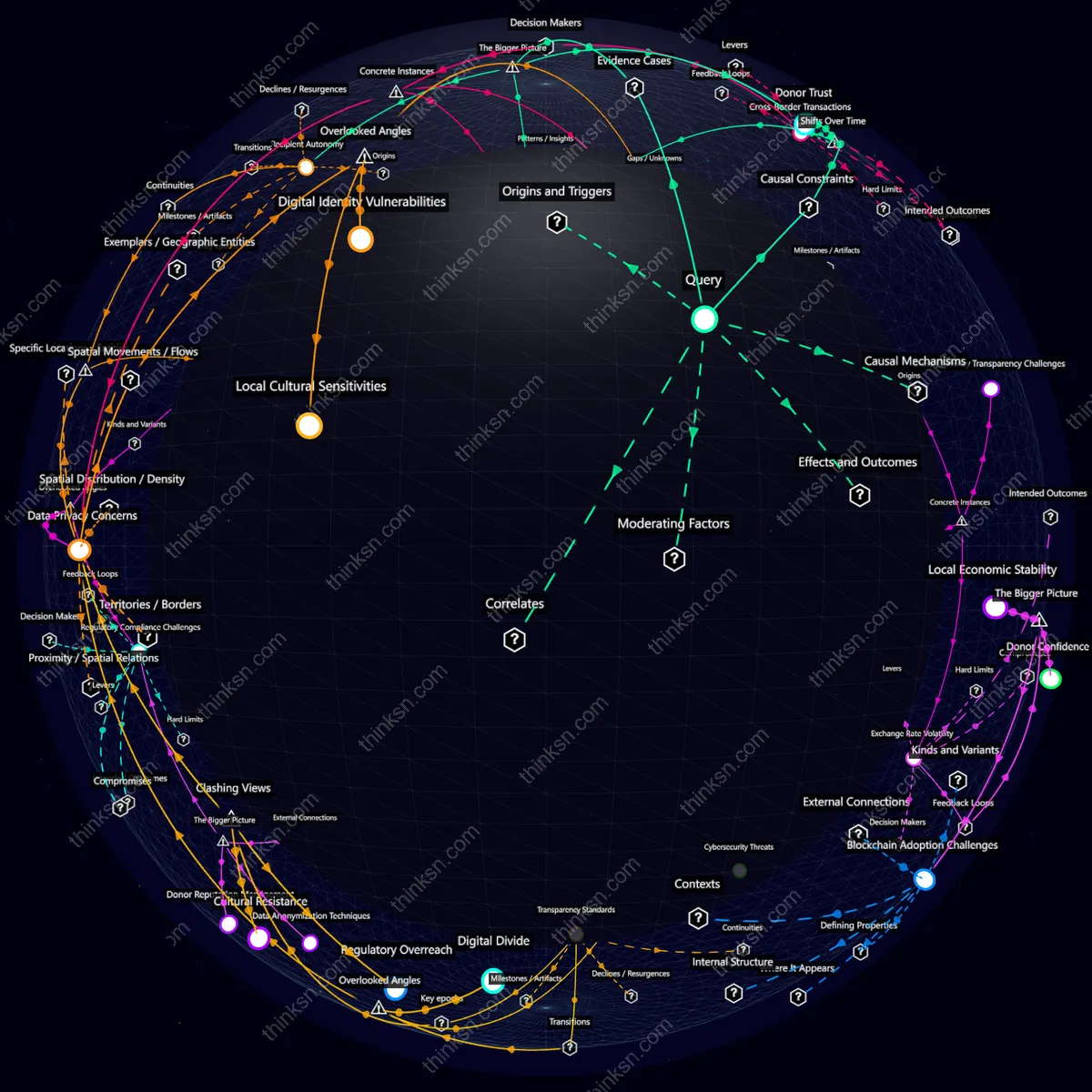 Interactive semantic network: How would international aid efforts be impacted if blockchain-based transparency tools became the de facto standard for all charitable donations?