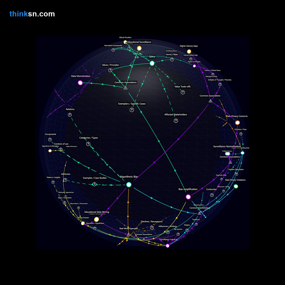 Analysis: Interactive knowledge graph analyzing AI-driven assessment in education, exploring bias, privacy, and systemic impacts.