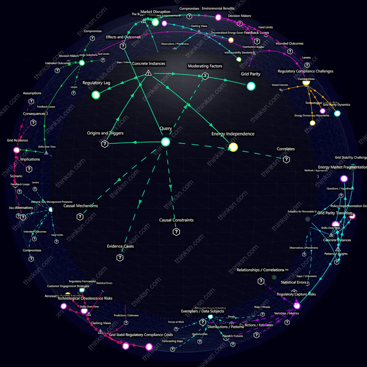 Interactive semantic network: Will the rise of solar microgrids lead to a decentralization revolution that destabilizes traditional power utilities' business models and infrastructure investments?