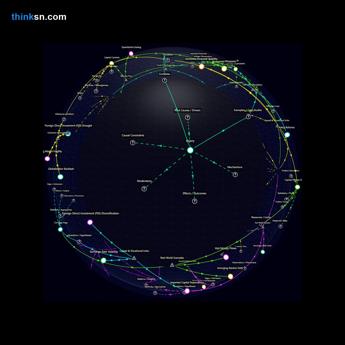 Analysis: Interactive knowledge graph analyzing impacts of reduced foreign direct investment on emerging markets, mapping causes and effects.