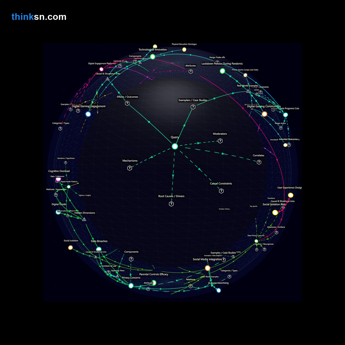 Analysis: Interactive knowledge graph analyzing impacts of youth shifting from traditional sports to digital gaming, exploring causes, effects, and systemic changes.