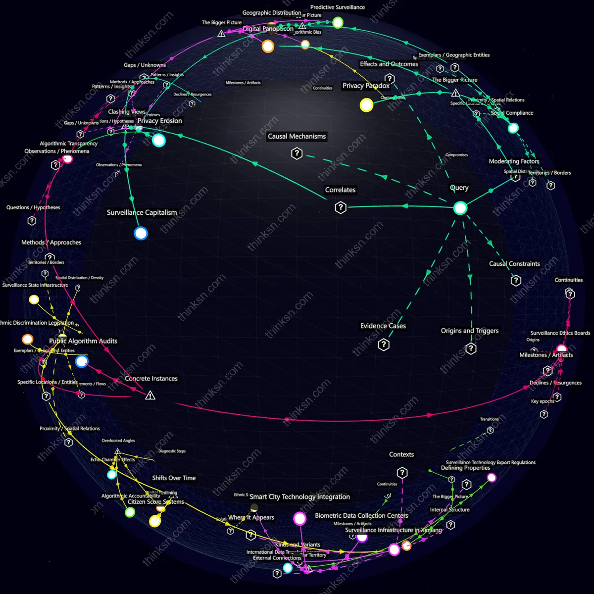 Analysis: Interactive graph analyzing AI surveillance in authoritarian states for crime prevention, mapping causes, effects, and systemic impacts.
