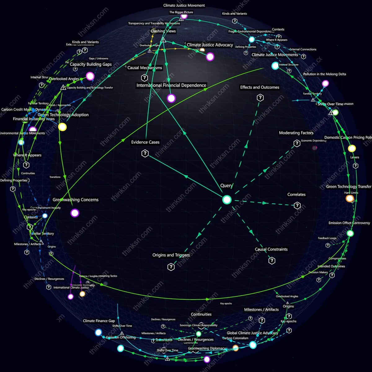 Interactive semantic network: How would developing nations respond if wealthier countries purchase carbon credits without improving their own emissions reductions?
