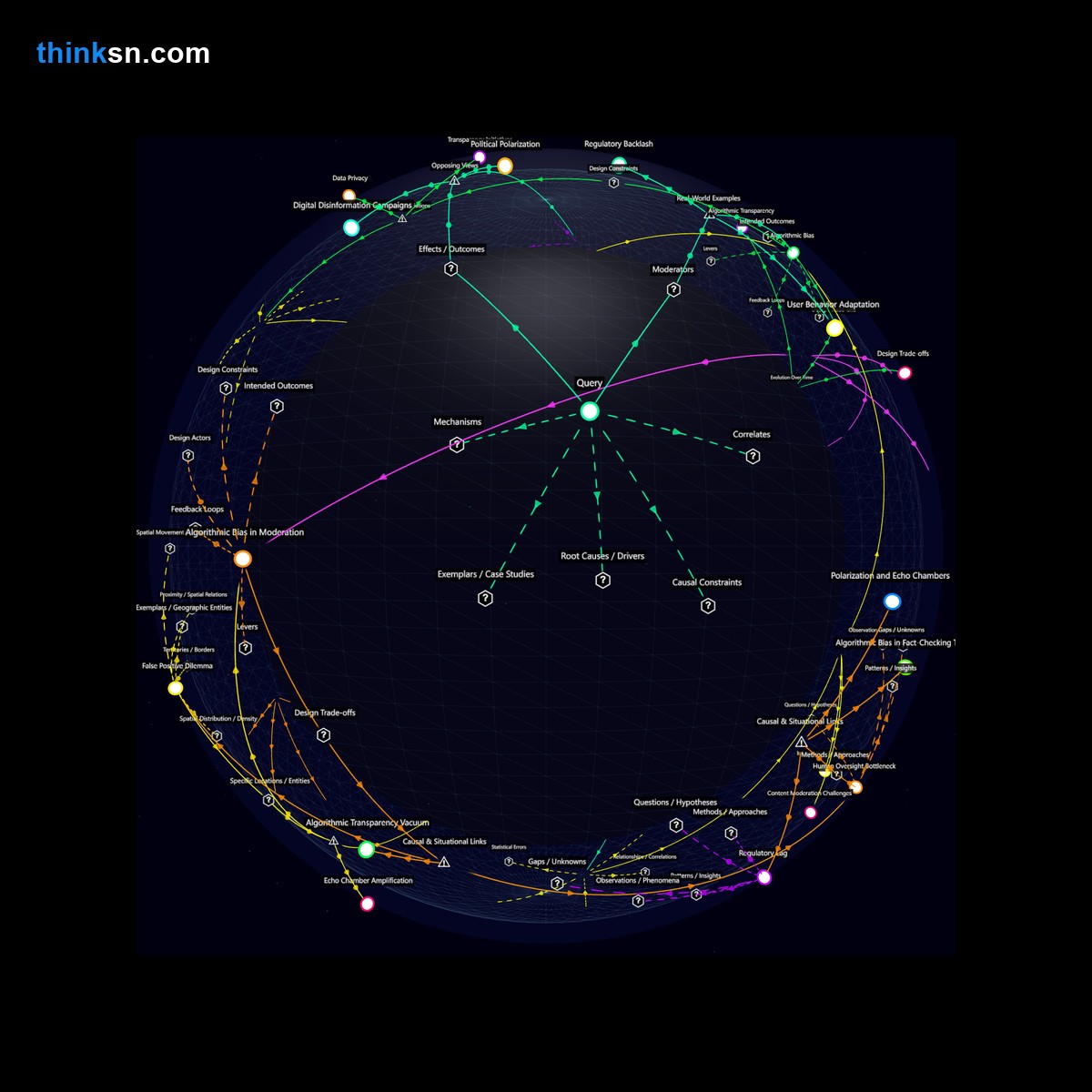 Analysis: Interactive graph analyzing impacts of social media fact-checking on democratic processes during elections.
