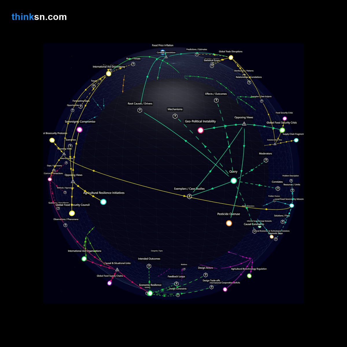 Analysis: Global food supply chain collapse analysis: causes, effects, and systemic interactions of a super virus wiping out major crops overnight. Interactive knowledge graph.