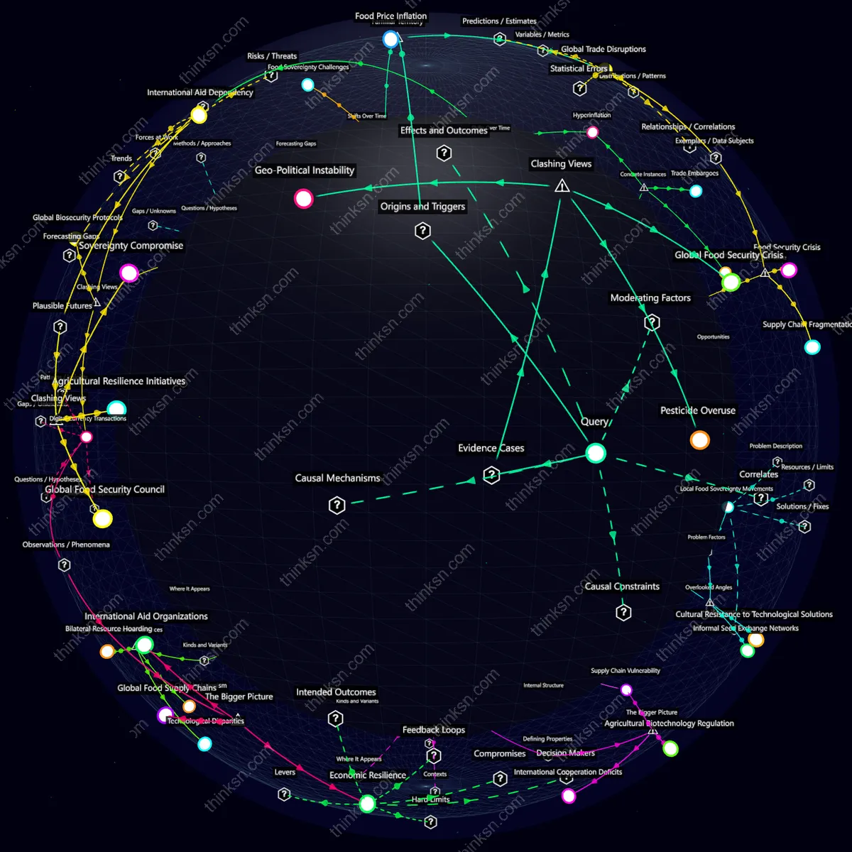 Analysis: Global food supply chain collapse analysis: causes, effects, and systemic interactions of a super virus wiping out major crops overnight. Interactive knowledge graph.