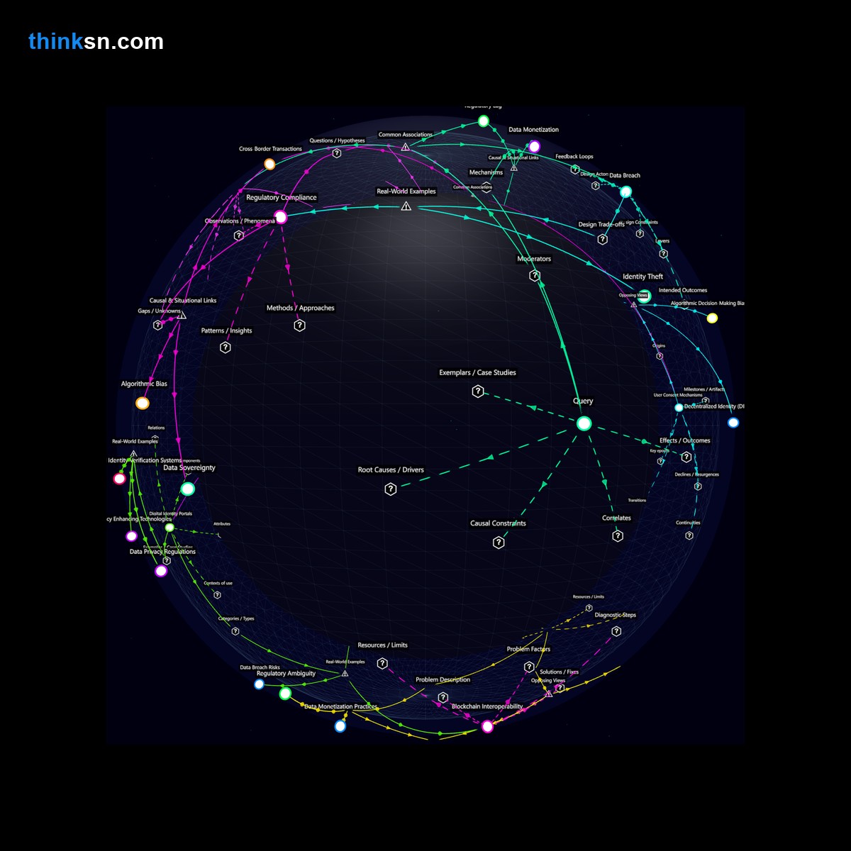 Analysis: Interactive knowledge graph analyzing privacy issues in gig economy from blockchain identity verification adoption.