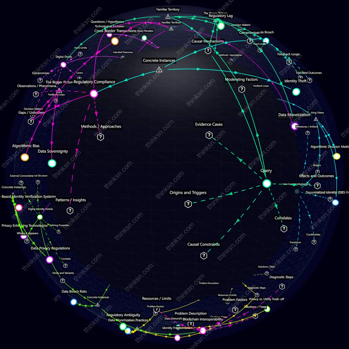 Analysis: Interactive knowledge graph analyzing privacy issues in gig economy from blockchain identity verification adoption.