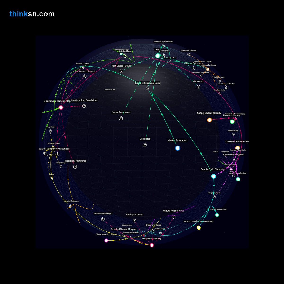 Analysis: Interactive graph analyzing impacts of DIY craft kits on local artisans livelihoods through causal mapping and systemic relationships.