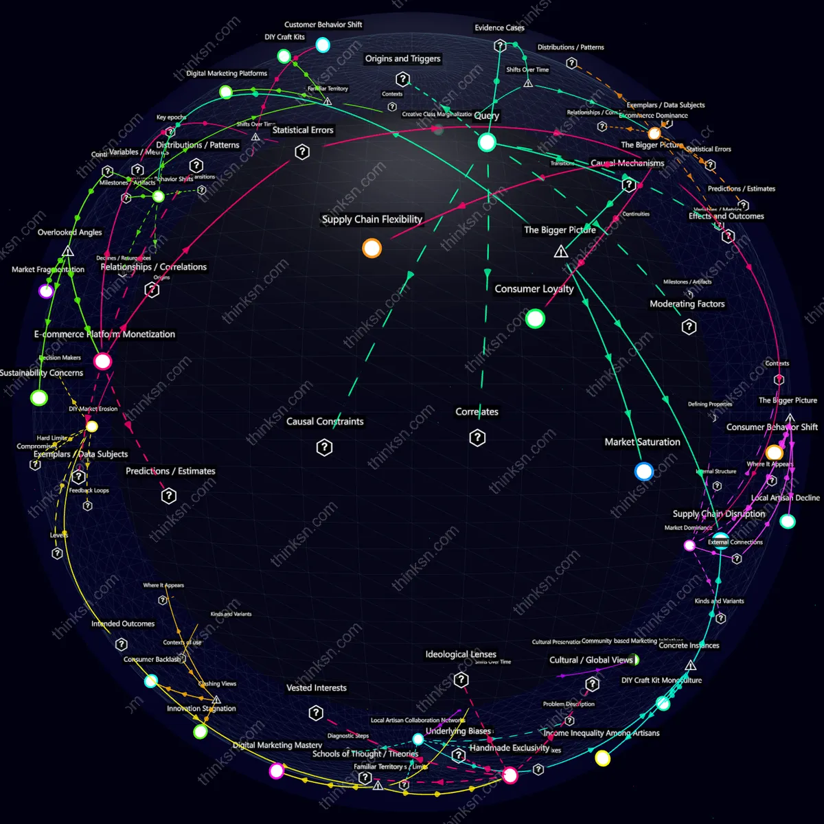 Analysis: Interactive graph analyzing impacts of DIY craft kits on local artisans livelihoods through causal mapping and systemic relationships.