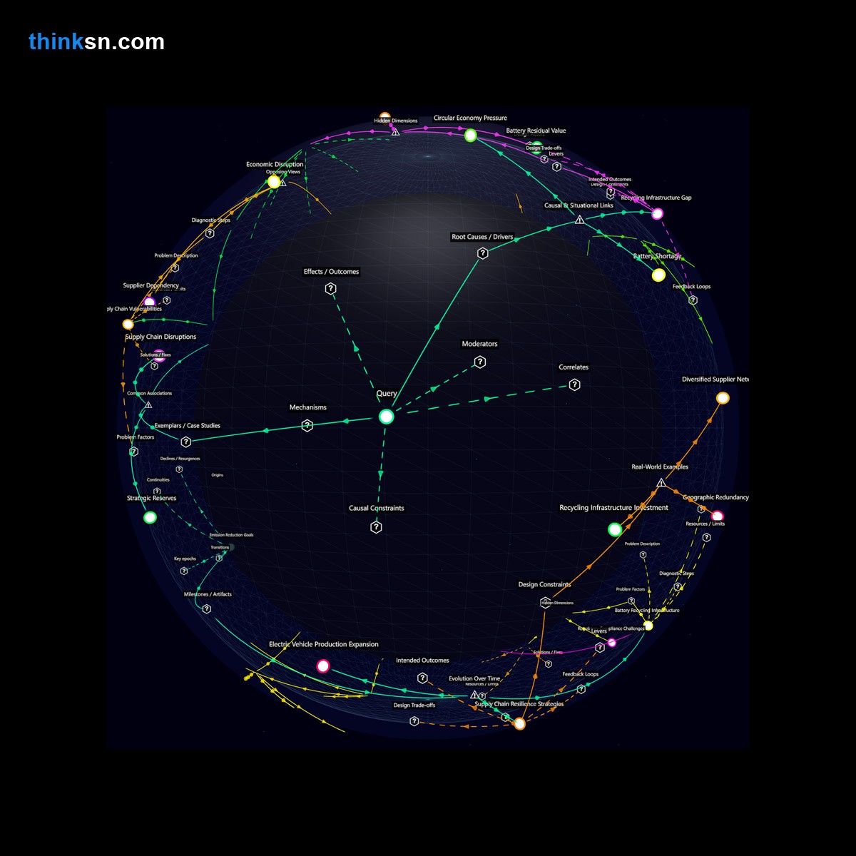 Analysis: Interactive graph analyzing electric vehicle production outpacing battery recycling, mapping causes, effects, and systemic impacts in automaker supply chains.