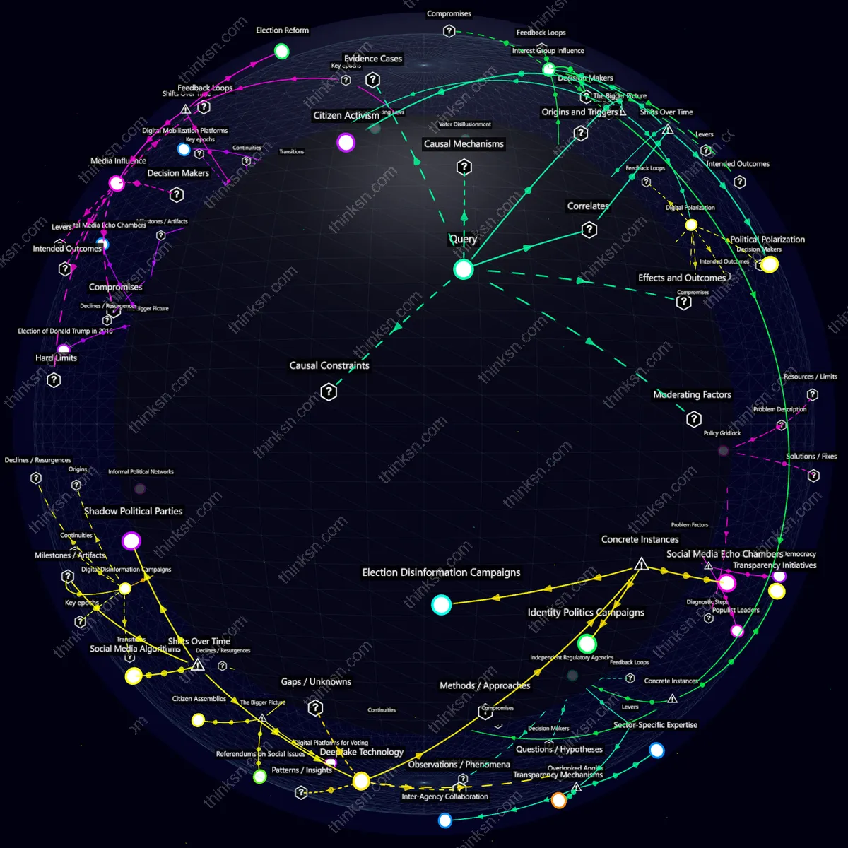 Interactive semantic network: Could abolishing traditional party systems lead to more radical and divisive politics?