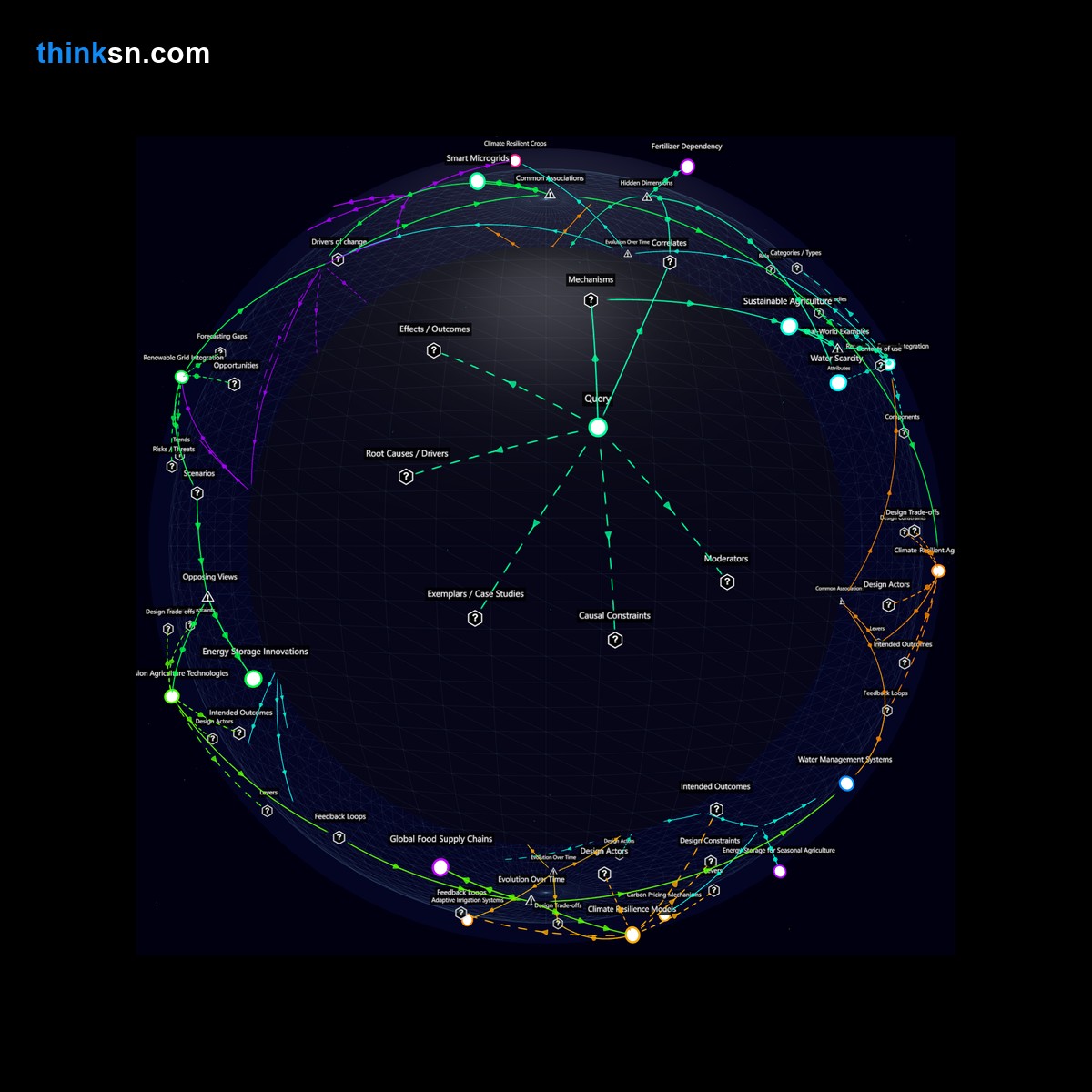 Analysis card for How might energy-intensive farming methods adjust in response to disruptions caused by severe climate changes affecting worldwide food production?. Synthesis of: will extreme weather impact food supplies, how agriculture adapts to climate change, can energy intensive farming survive disasters, weather disruption food security risks, climate change impacts on agricultural practices.