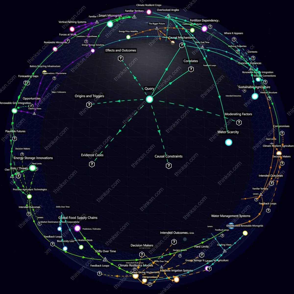 Interactive semantic network: If extreme weather events disrupt global food supplies, how will energy-intensive agricultural practices adapt or fail to do so?