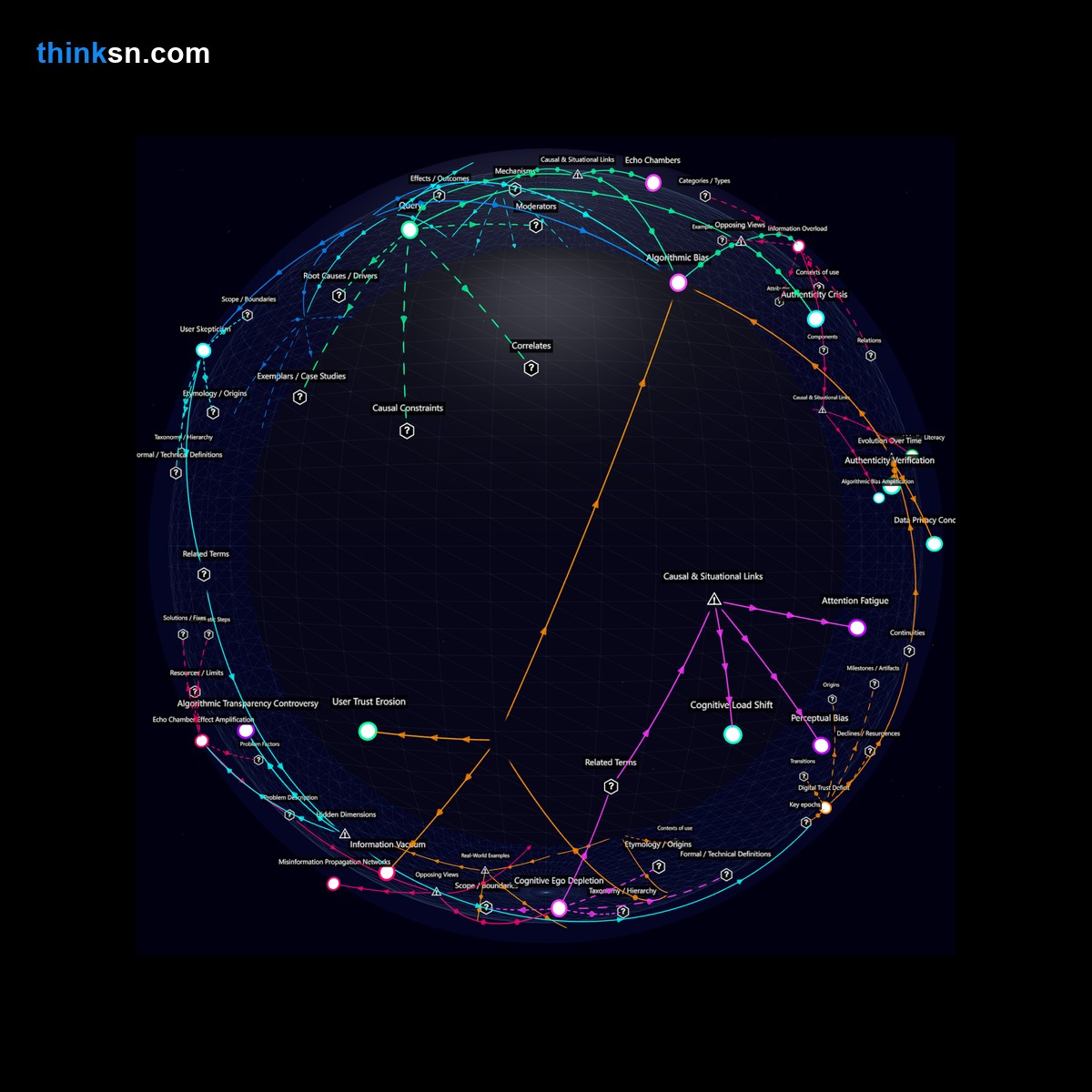 Analysis: Analyzing the impact of AI-generated social media posts on users perception of reality within a structured semantic network.