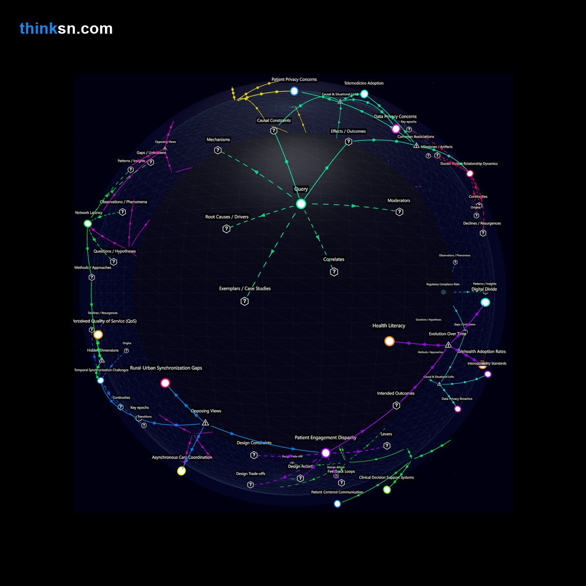 Analysis: Healthcare pivot to virtual consultations: causes, effects, and systemic impacts in a semantic network.