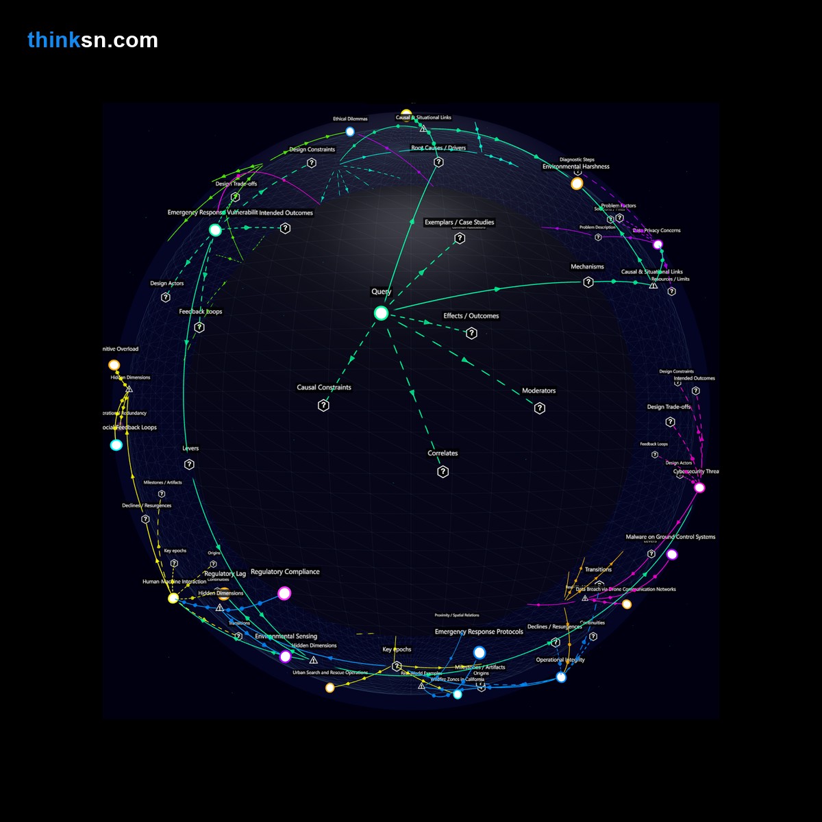 Analysis: Interactive knowledge graph analyzing risks of autonomous drone reliability in emergency responses to large-scale disasters.