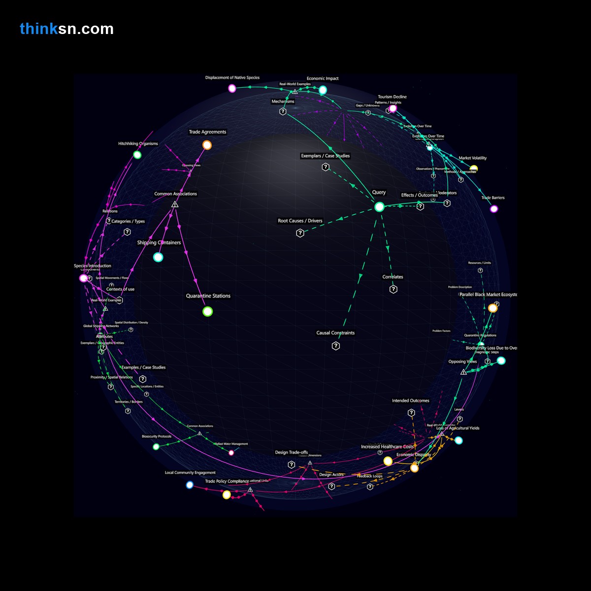 Analysis: Interactive graph analyzing impacts of invasive species on native ecosystems, mapping causes, effects, and systemic relationships.
