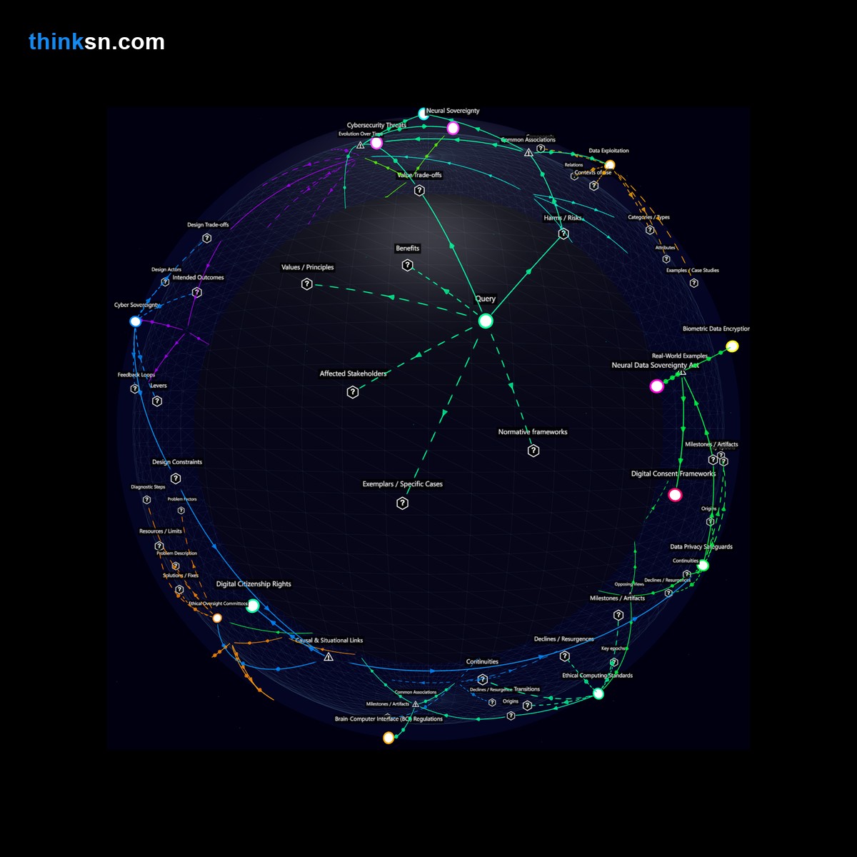 Analysis: Interactive knowledge graph exploring brain-computer interface implants, their impacts on autonomy and privacy, and interconnected analytical dimensions.