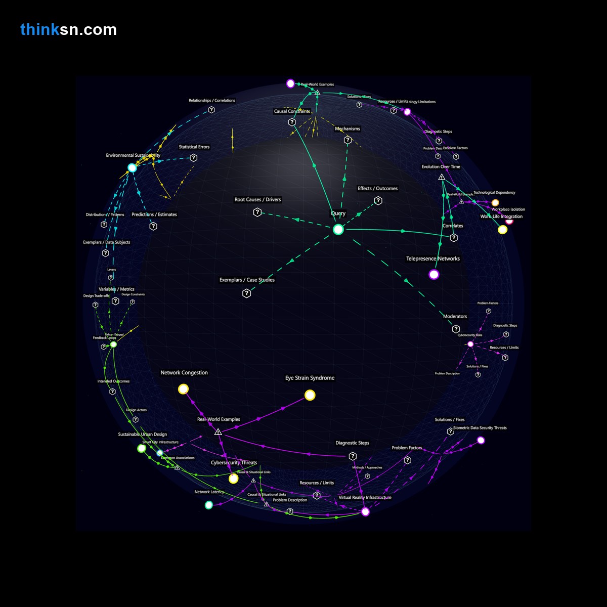 Analysis: Interactive graph analyzing remote work via VR, exploring impacts on office space and urban development through causal mapping and systemic relationships.