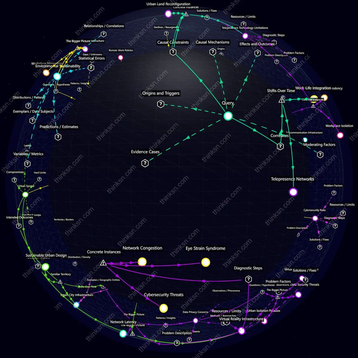 Analysis: Interactive graph analyzing remote work via VR, exploring impacts on office space and urban development through causal mapping and systemic relationships.