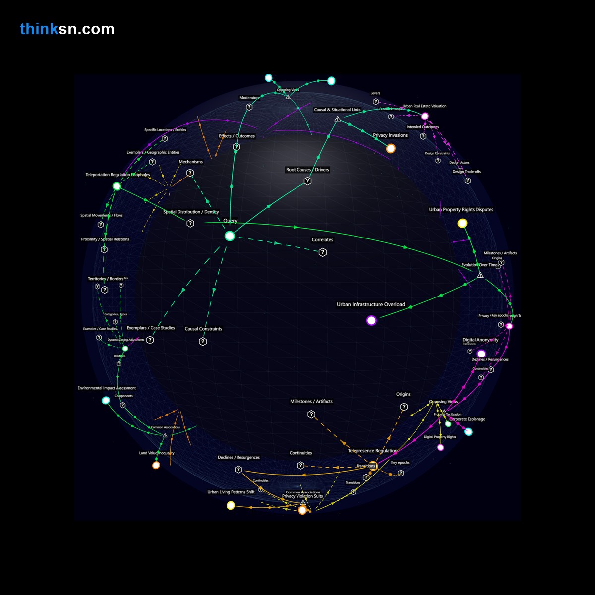 Analysis: Interactive knowledge graph analyzing how personal teleportation impacts privacy, property rights, and urban living through causal mapping and conceptual relationships.