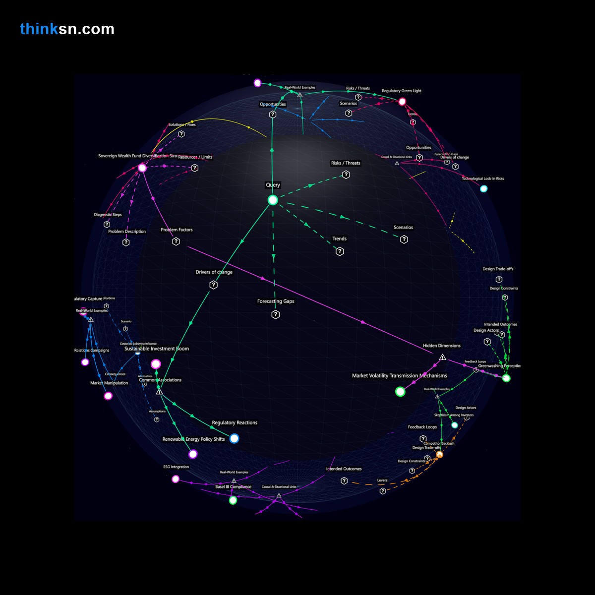 Analysis: Global markets reaction to a major hedge funds shift to sustainable energy stocks, mapped through causes, effects, and systemic interactions. Interactive knowledge graph.