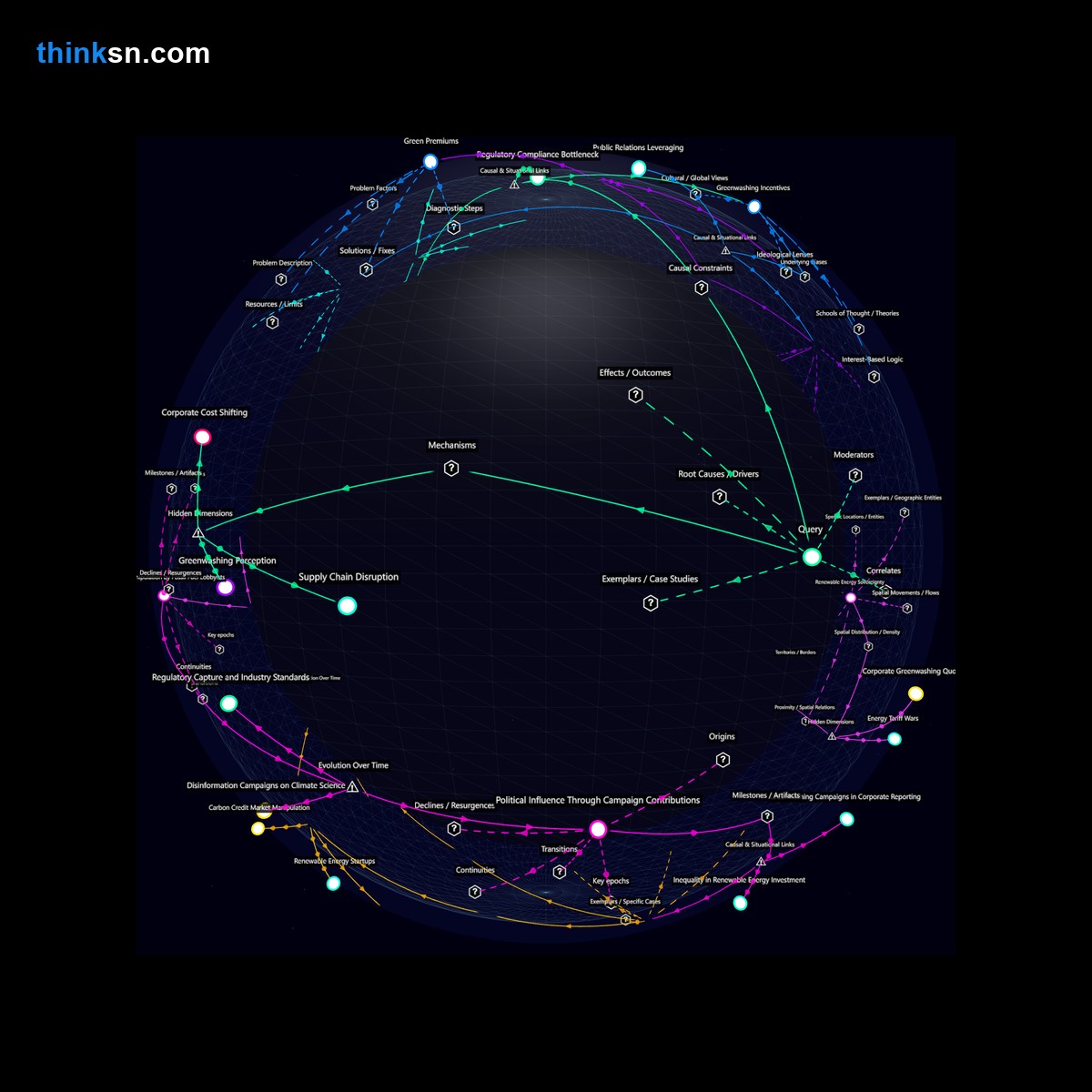 Analysis: Interactive graph analyzing renewable energy quotas, exploring economic impacts and greenwashing risks through causal mapping and systemic relationships.