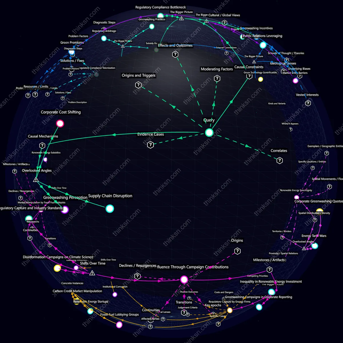 Analysis: Interactive graph analyzing renewable energy quotas, exploring economic impacts and greenwashing risks through causal mapping and systemic relationships.